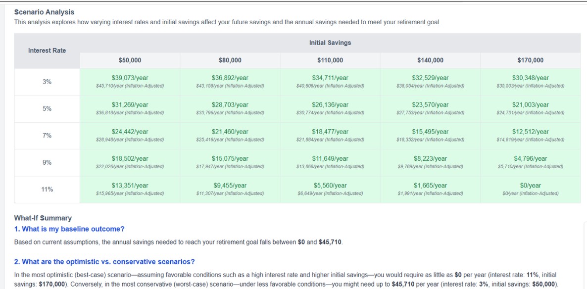 Compare retirement savings with peers